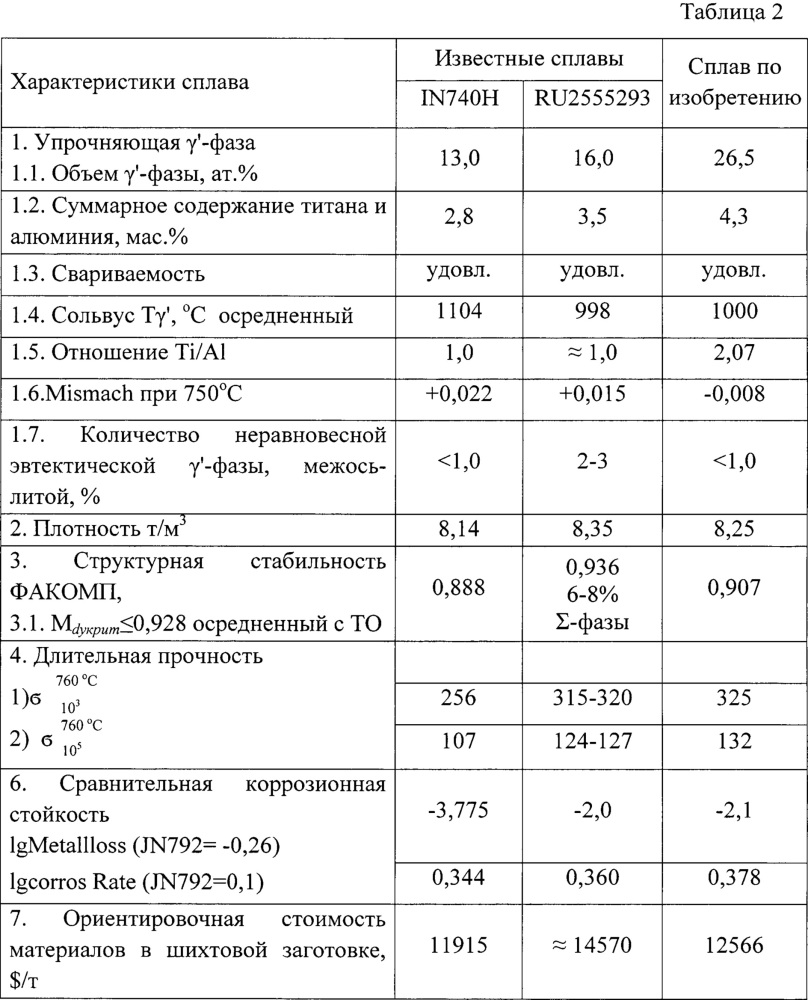 Жаропрочный сплав на основе никеля для изготовления деталей котлов и паровых турбин, работающих при ультрасверхкритических параметрах пара (патент 2637844)