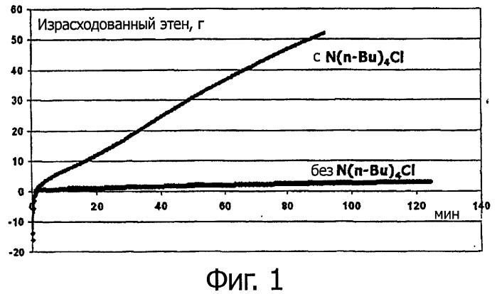 Каталитическая композиция и способ олигомеризации этилена (патент 2525917)