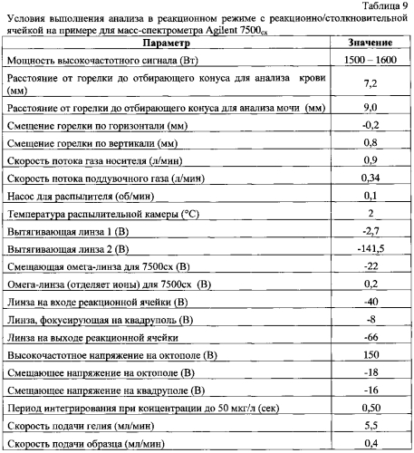 Способ определения содержания кадмия, свинца, мышьяка, хрома, никеля, меди, цинка, марганца, ванадия, стронция, селена, таллия в крови методом масс-спектрометрии с индуктивно связанной плазмой (патент 2585369)