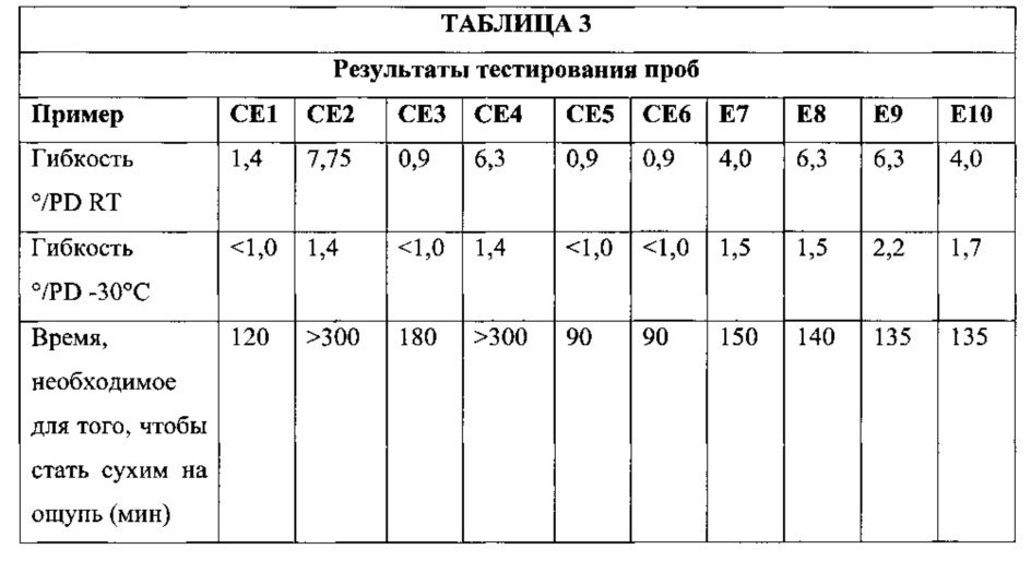 Жидкие эпоксидные композиции для покрытий, способы и изделия (патент 2615410)