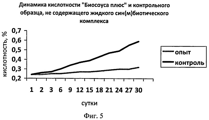 Способ получения биосоуса (патент 2416342)