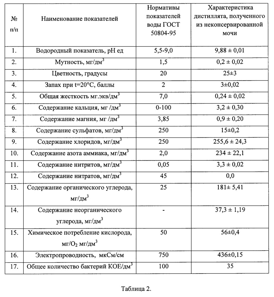 Способ регенерации воды из мочи (патент 2659201)