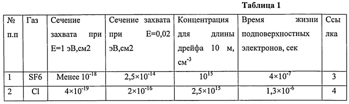 Способ регистрации ионизационного сигнала в эмиссионных детекторах излучений (патент 2532859)