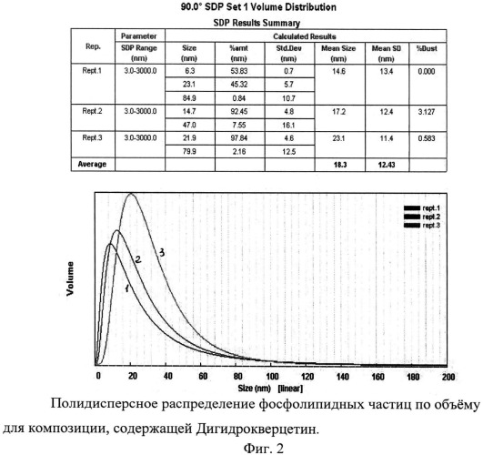 Композиция на основе дигидрокверцетина, включенного в фосфолипидные наночастицы (патент 2536208)