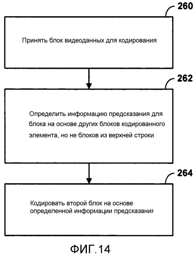 Буферизация данных предсказания при кодировании видео (патент 2573744)