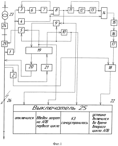 Способ л.д. сурова запрета автоматического повторного включения головного выключателя линии во время первого цикла с последующим успешным включением во время второго (патент 2542748)