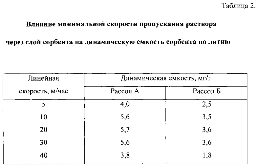 Способ проведения процесса селективной сорбции ионов и устройство для его осуществления (варианты) (патент 2595664)