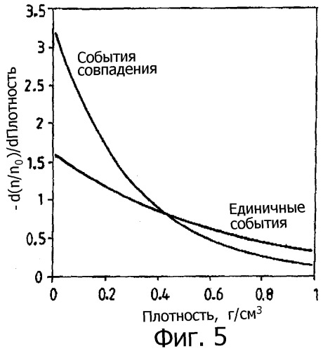Способ и устройство для измерения плотности флюида (патент 2301985)