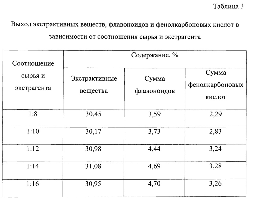 Способ получения средства, обладающего желчегонной, противовоспалительной и антиоксидантной активностью (патент 2665968)