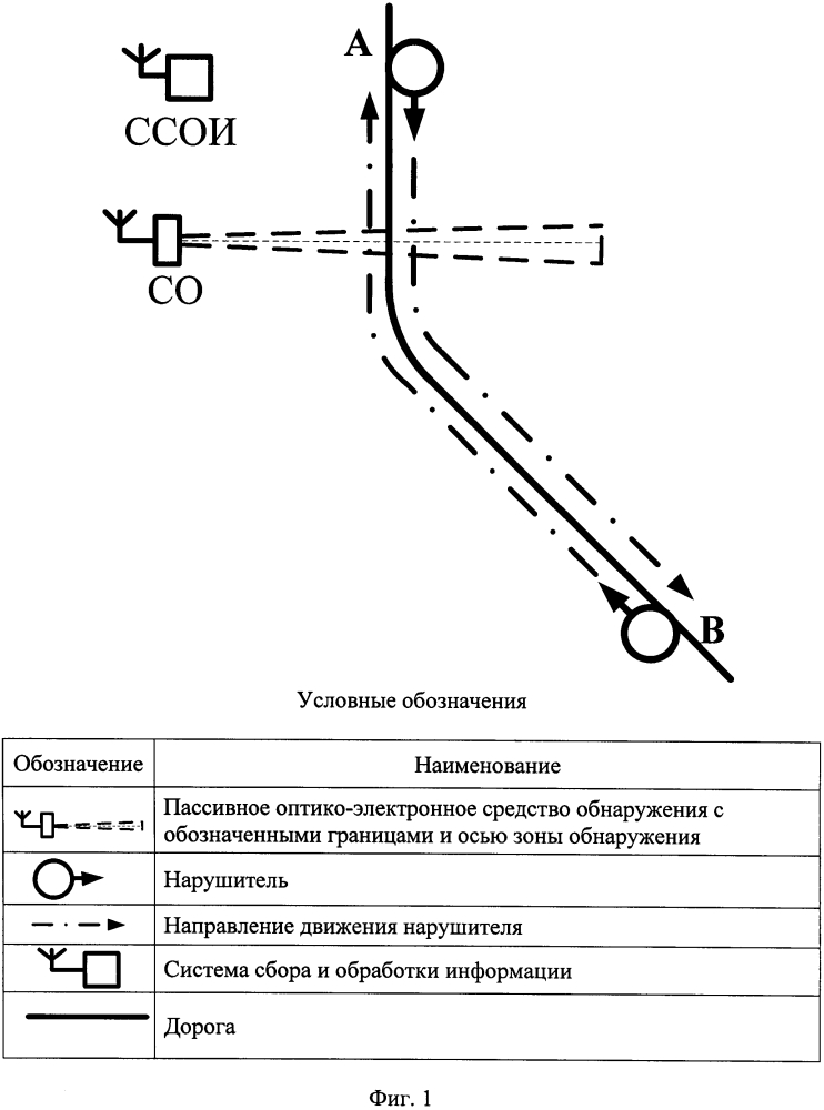 Способ охранного мониторинга с применением пассивного оптико-электронного средства обнаружения (патент 2647651)