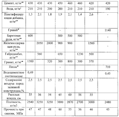 Способ изготовления защитного утяжеляющего бетонного покрытия трубопровода (патент 2546699)