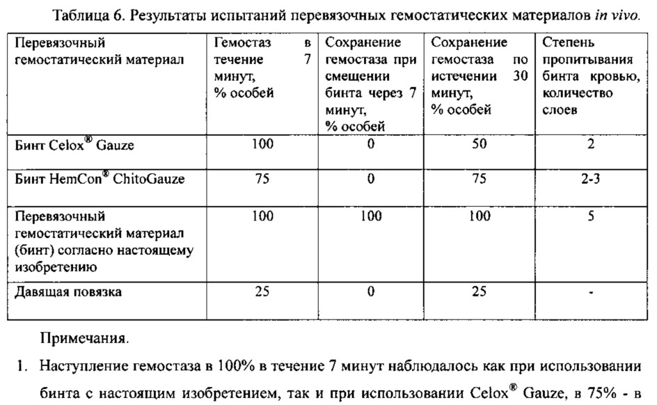 Гемостатический материал, гемостатическое средство и перевязочный материал на его основе (патент 2635465)