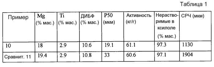 Аддукты дихлорид магния - спирт и получаемые из них каталитические компоненты (патент 2576523)