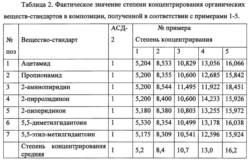 Концентрированная фармацевтическая композиция и способ ее получения (патент 2657775)