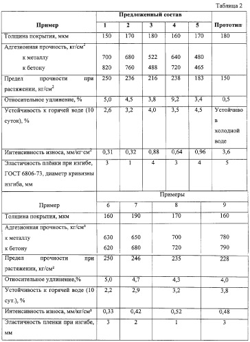 Износостойкий защитный полимерный состав (патент 2261879)