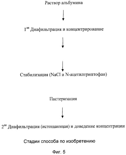 Способ получения высокоэффективного человеческого альбумина для применения в детоксикационной терапии (патент 2424822)