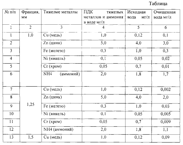 Способ очистки сточных вод от ионов аммония и тяжелых металлов (патент 2553890)