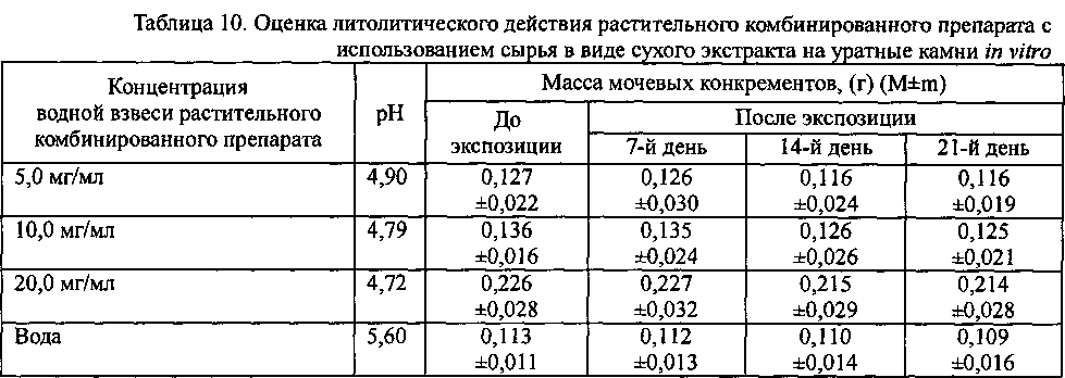 Растительные комбинированные препараты на основе сухих экстрактов (патент 2599515)