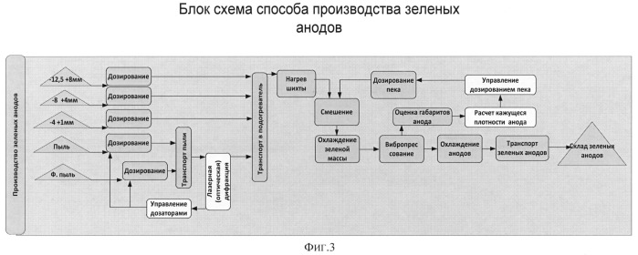 Способ подготовки анодной массы для формирования сырых анодов (патент 2521178)