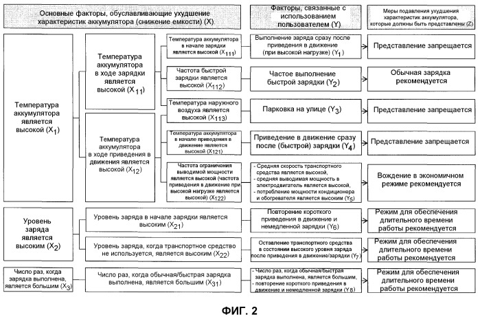 Устройство диагностики аккумулятора транспортного средства (патент 2544024)