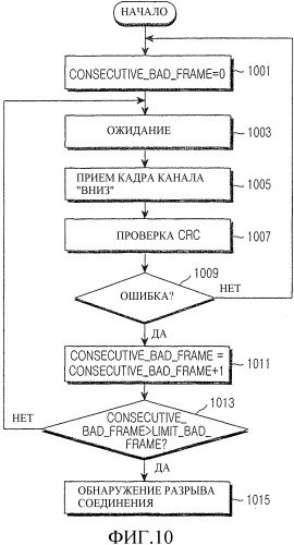 Система и способ выбора обслуживающей базовой станции согласно разрыву соединения мобильной абонентской станции в системе связи с широкополосным беспроводным доступом (патент 2338323)