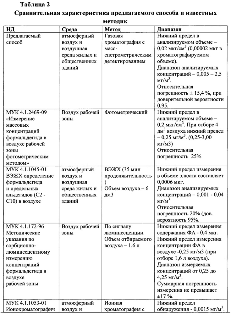 Способ количественного определения формальдегида в воздухе (патент 2647982)