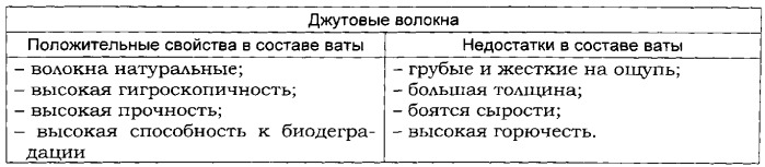 Гигроскопическая вата и способ ее получения (патент 2494183)