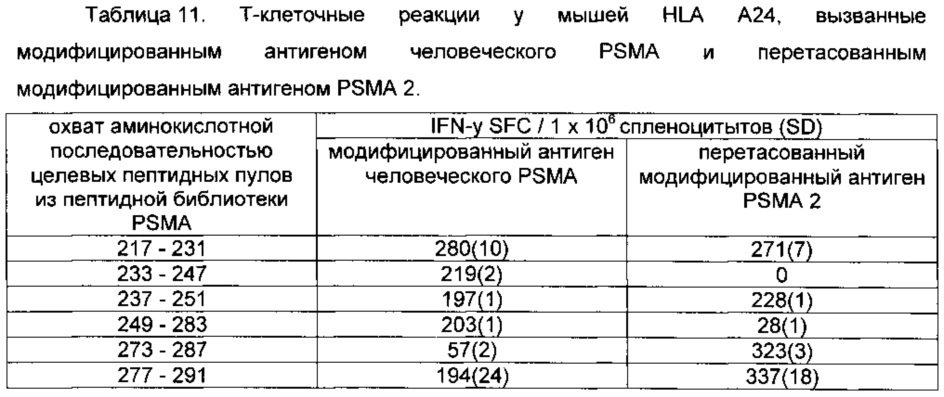 Простатоассоциированные антигены и иммунотерапевтические схемы на основе вакцин (патент 2609651)