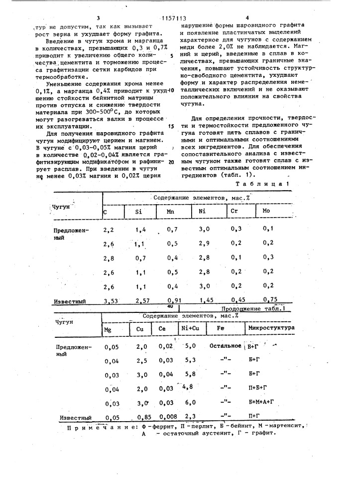 Чугун для прокатных валков (патент 1157113)