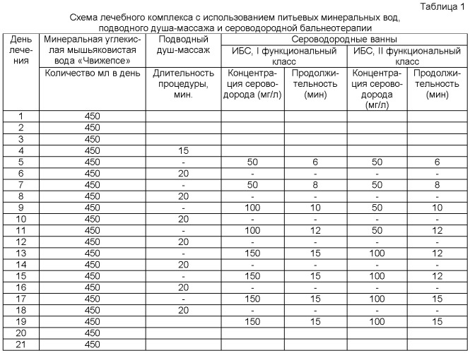 Способ лечения ишемической болезни сердца, стенокардии напряжения i-ii функциональных классов (патент 2406477)