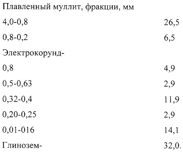Способ изготовления муллитокорундовых огнеупорных изделий (патент 2284974)