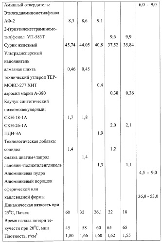 Компаунд (патент 2293099)