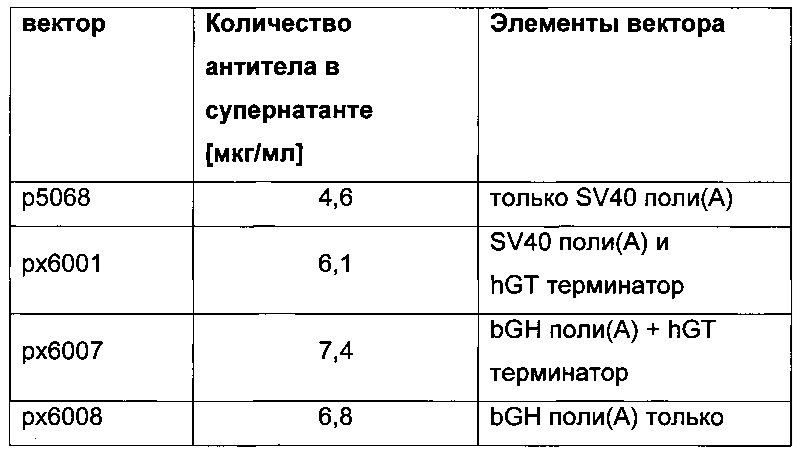 Комбинации элементов экспрессионного вектора, новые способы получения клеток-продуцентов и их применение для рекомбинантного получения полипептидов (патент 2639519)