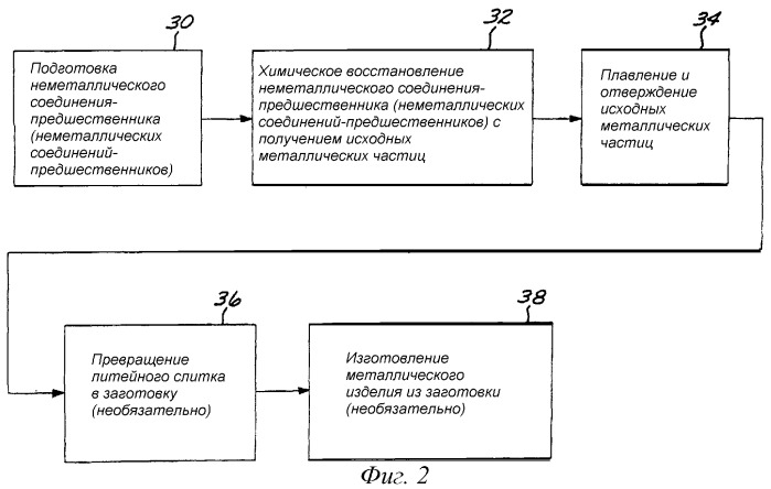 Получение металлических изделий путем восстановления неметаллических соединений-предшественников и плавления (патент 2324752)