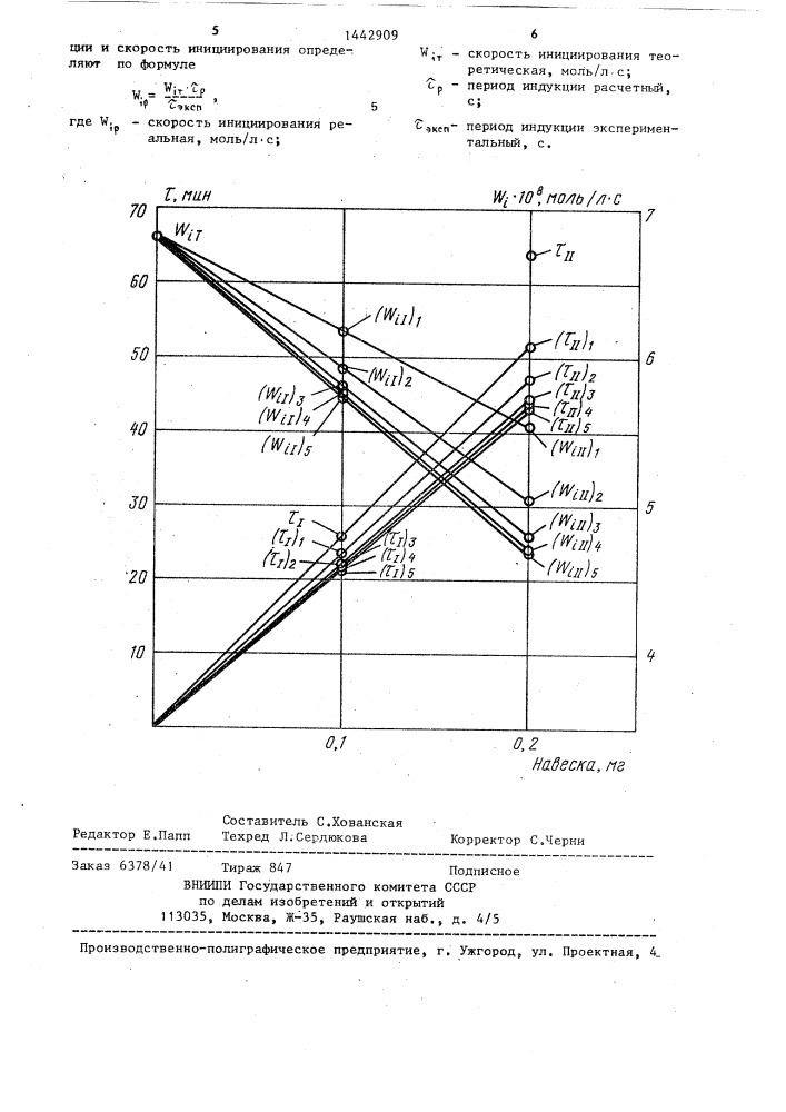 Способ количественного определения антиоксидантов (патент 1442909)