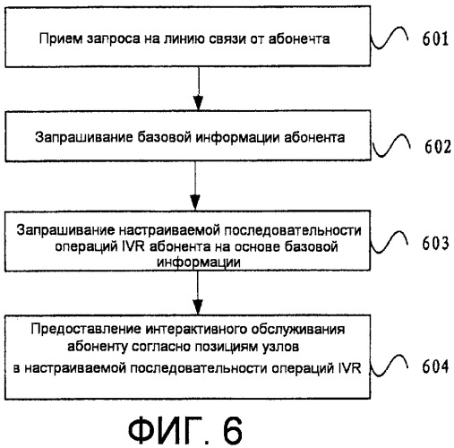 Способ для улучшения приоритета обработки, способ для реализации интерактивного обслуживания, способ для формирования настраиваемой последовательности операций ivr и соответствующие устройство и система (патент 2435330)