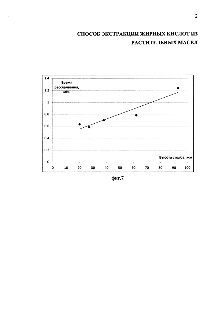 Способ экстракции жирных кислот из растительных масел (патент 2625676)