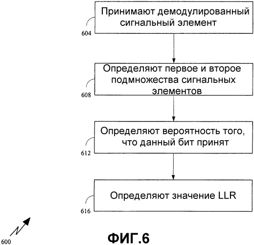 Способ и устройство для определения логарифмического отношения правдоподобия с предварительным кодированием (патент 2304352)