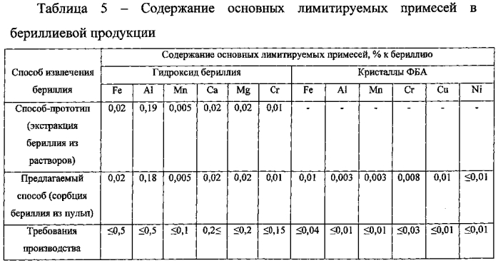 Способ извлечения бериллия методом ионного обмена (патент 2571763)