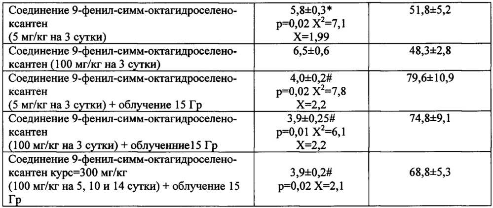 Средство, обладающее одновременно протекторным действием в отношении здоровых органов и тканей и адъювантным действием при радио- и химиотерапии опухолей (патент 2646497)