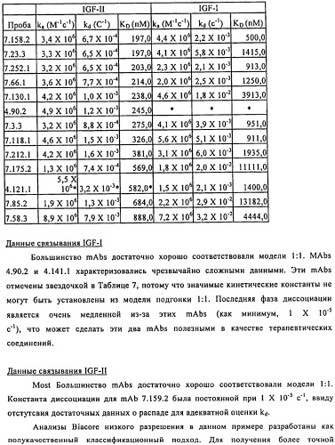 Связывающие протеины, специфичные по отношению к инсулин-подобным факторам роста, и их использование (патент 2492185)