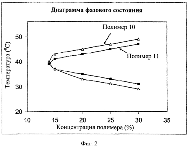 Полимеры, способные к восстановлению и обратимому термическому гелеобразованию (патент 2565668)