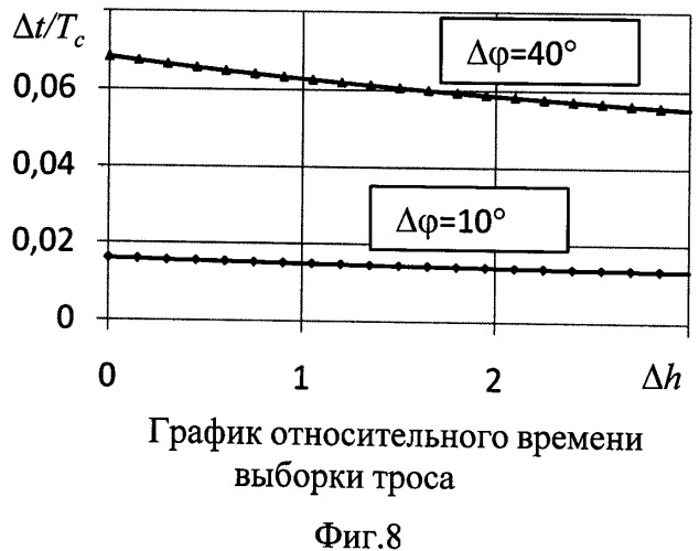 Способ развертывания и закрутки относительно центра масс космической тросовой системы с помощью гравитационных и внутренних сил (патент 2536611)