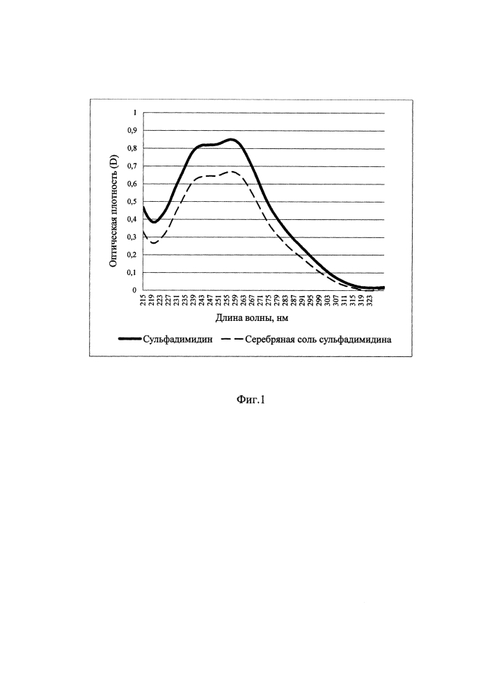Способ количественного определения серебряной соли сульфадимидина (патент 2646786)