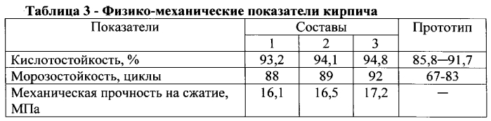 Керамическая масса для изготовления керамического кирпича (патент 2550166)