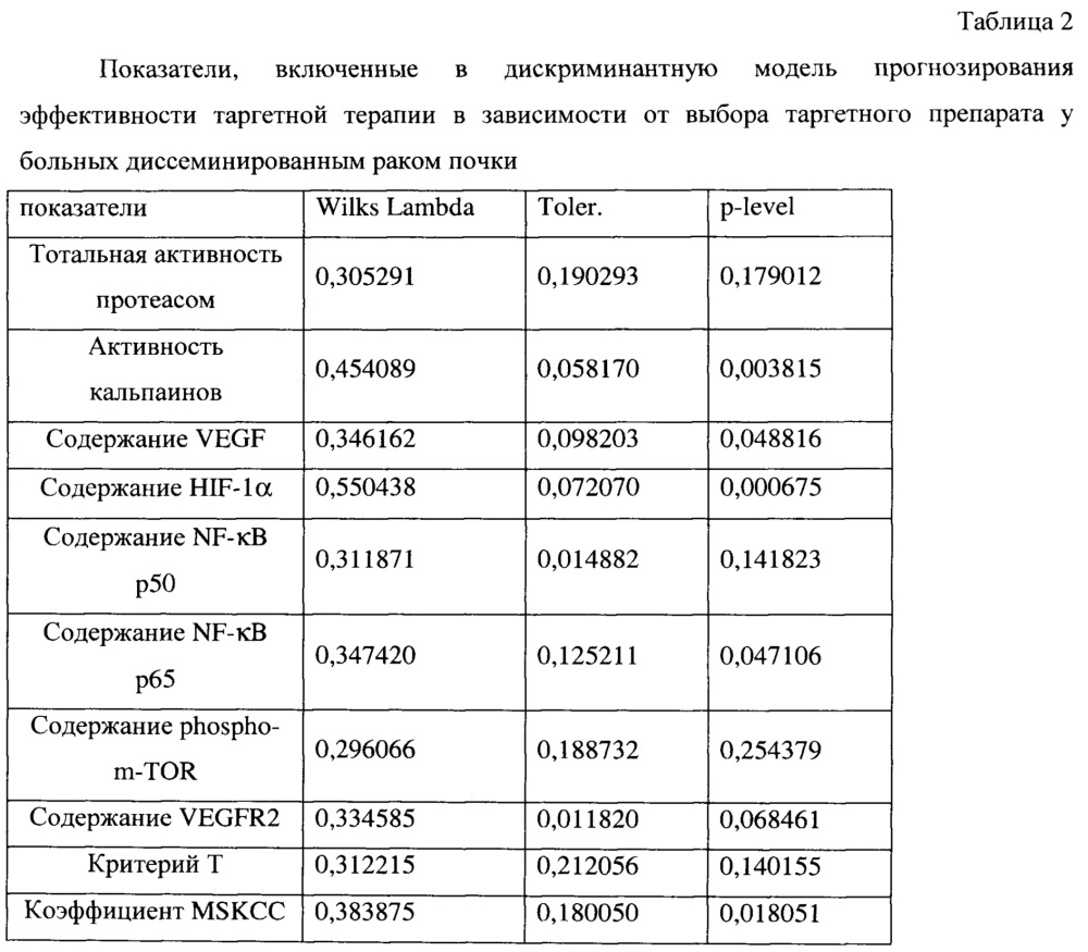 Способ персонифицированного назначения агентов таргетной терапии у больных метастатическим раком почки в предоперационном режиме (патент 2650964)