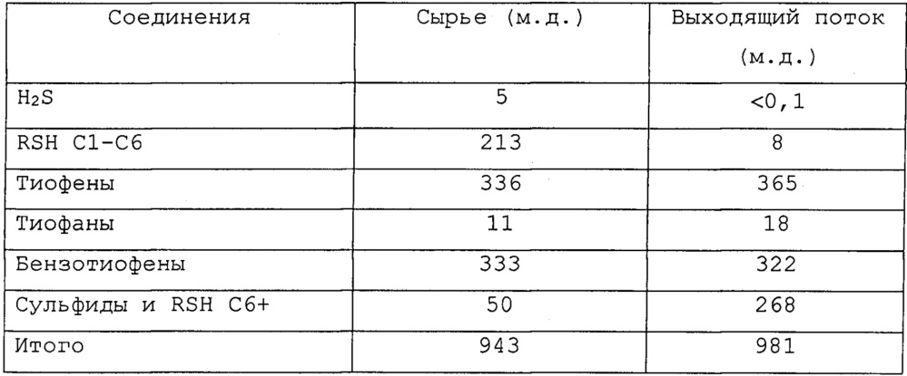 Способ получения легкого бензина с низким содержанием серы (патент 2638167)