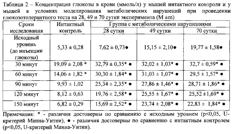 Способ моделирования гипогонадизма, вызванного метаболическими нарушениями (патент 2611936)