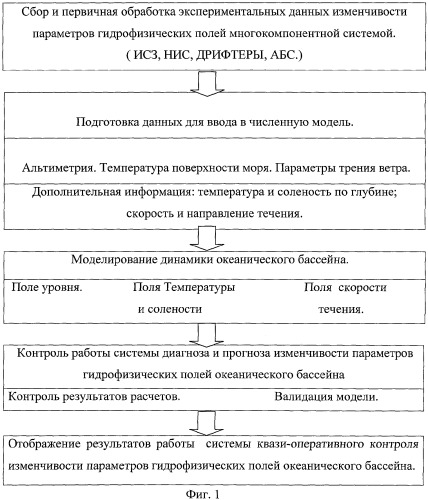 Способ квазиоперативной диагностики и прогноза изменчивости параметров гидрофизических полей океанического бассейна (патент 2316794)