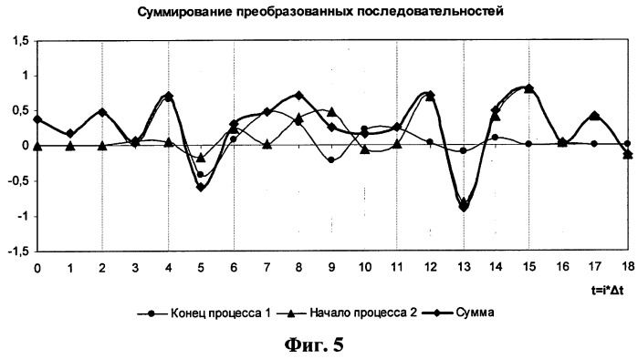 Способ цифровой генерации непрерывного случайного процесса произвольной длины (патент 2541904)